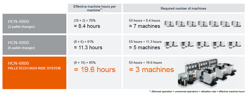 See how the PALLETECH system increases effective machine hours per machine and decreases the number of machines required